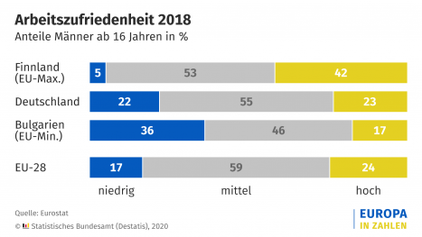Deutsche Männer sind besonders oft mit ihrem Job unzufrieden -
